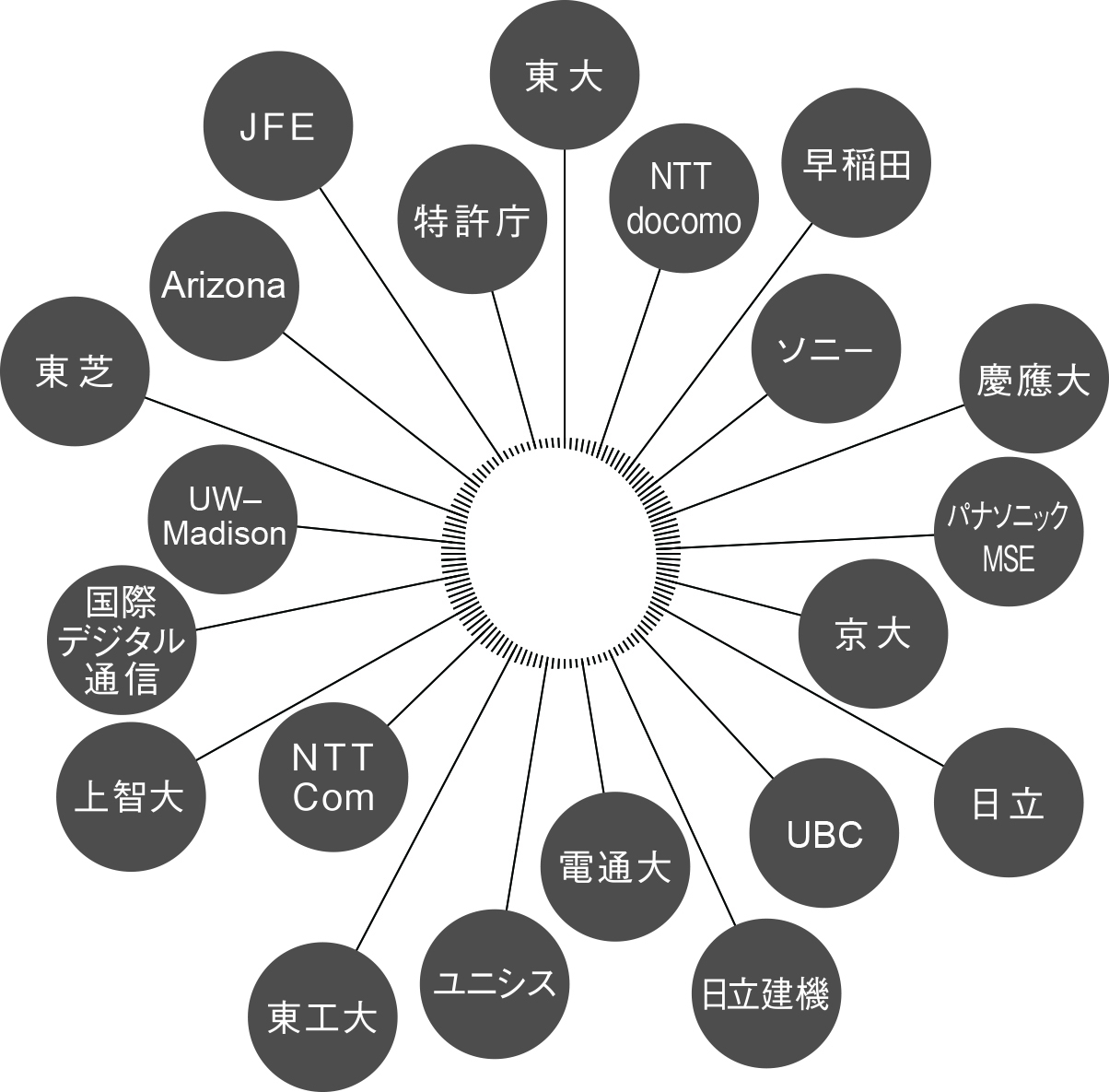 弊所所員の出身母体の一例