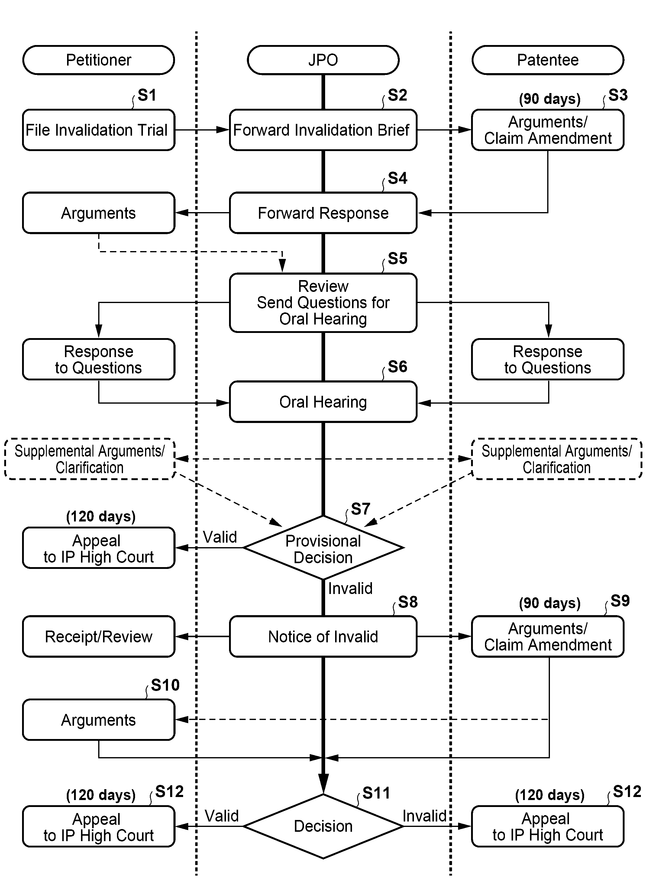 invalidationflow