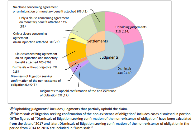 litigationpiegraph